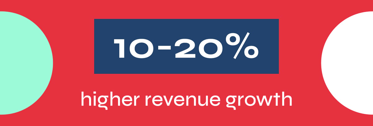Companies with consistent branding report 10 to 20% higher overall growth than those without.