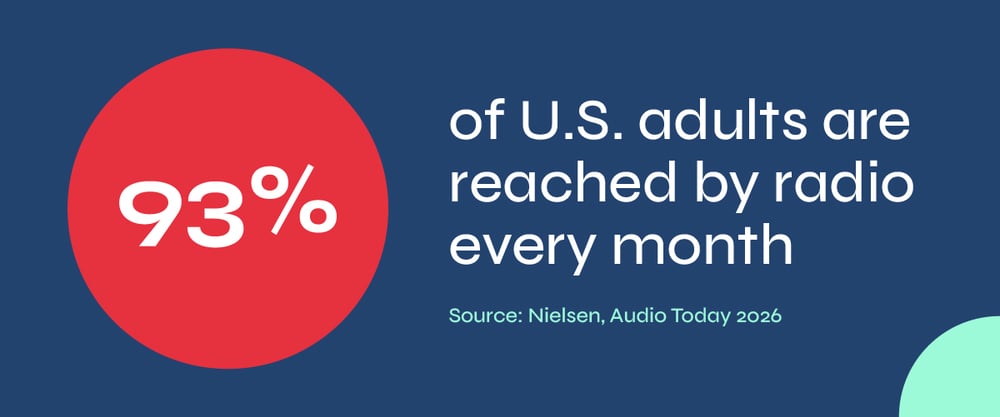 93-percent-of-us-adults-are-reached-by-radio-every-month-100