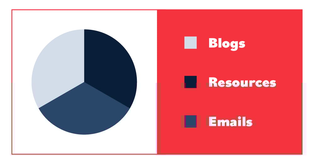 blogs resources emails pie chart