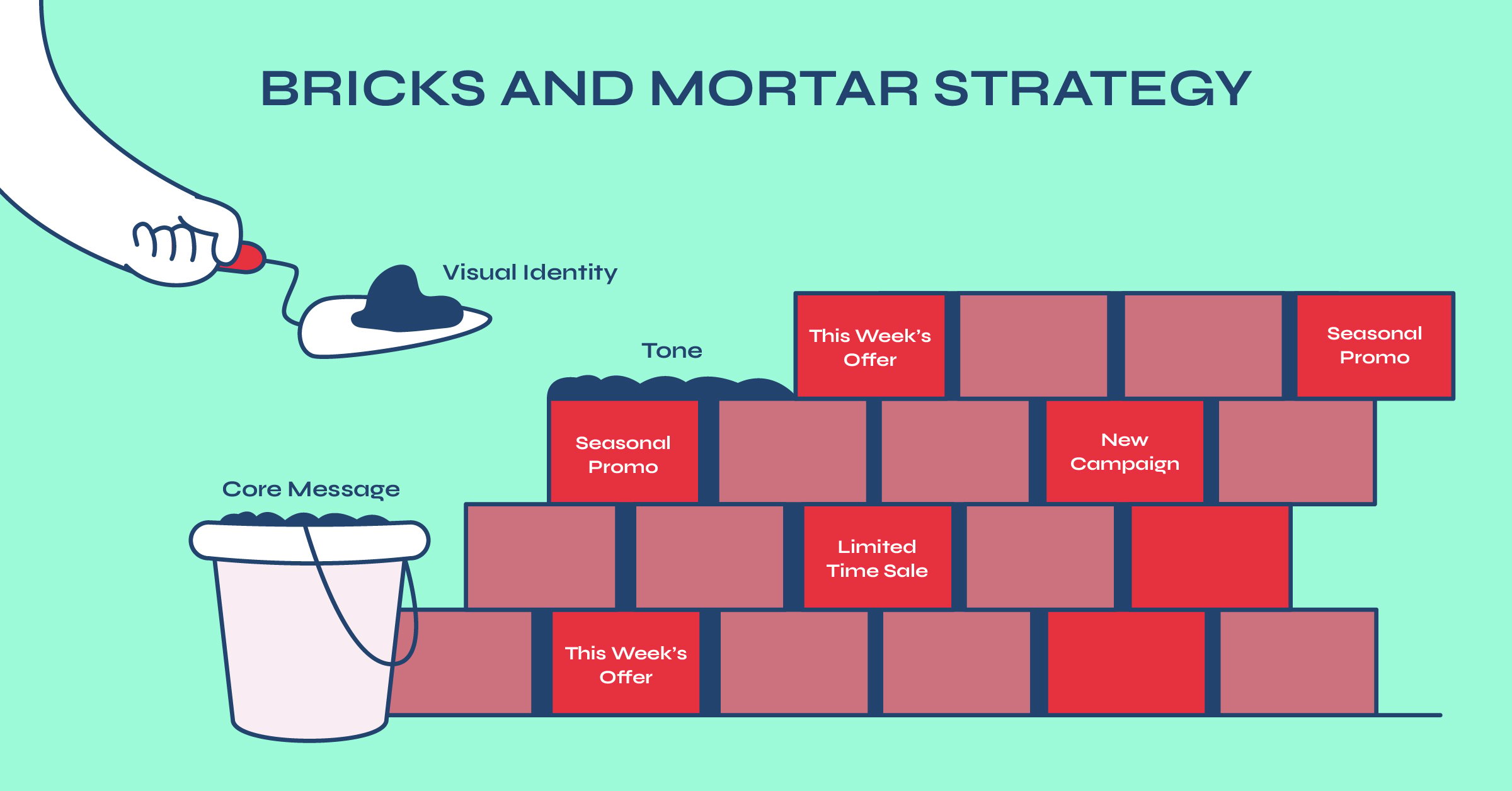 Diagram of the Bricks and Mortar Strategy, showing changing campaign messages held together by consistent brand elements.