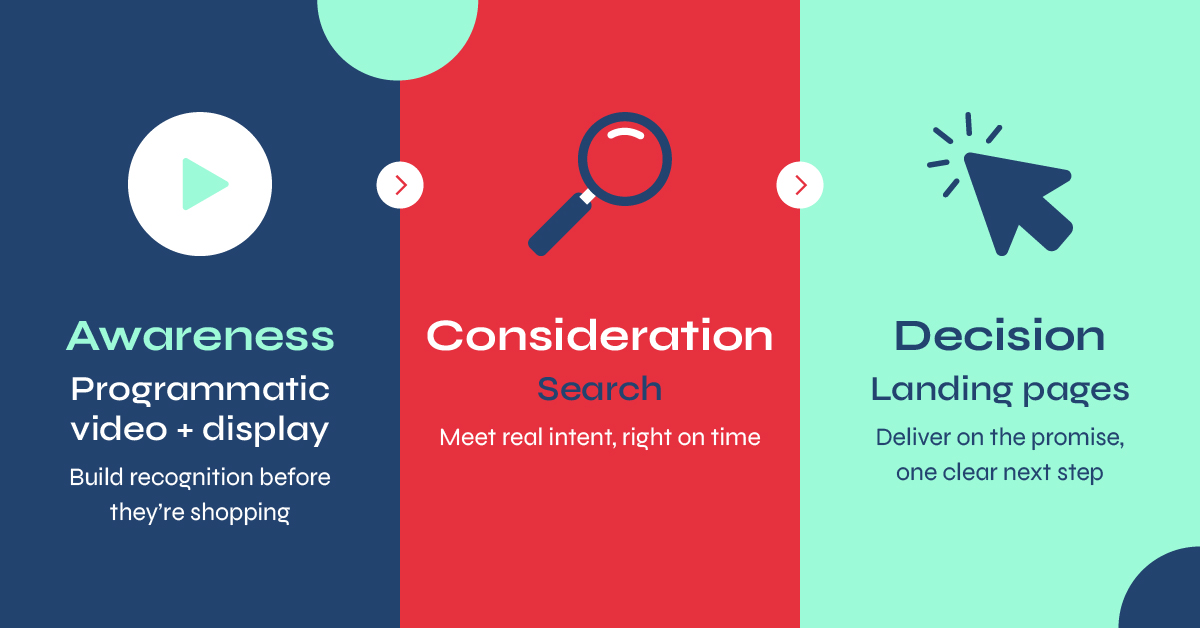 different-customer-journey-stages