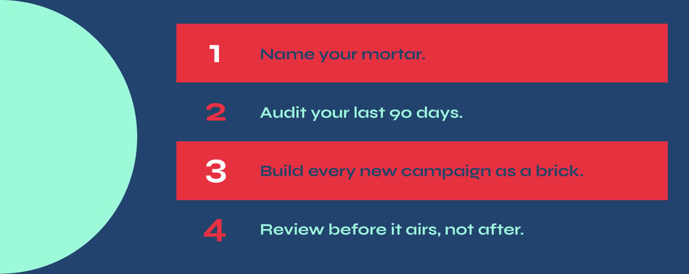 Checklist for applying the Bricks and Mortar Strategy: name your mortar, audit your last 90 days, build every campaign as a brick, and review before it airs.